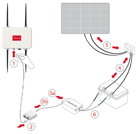 Kuva 13 Meshlium aurinkokenno-akkuyhdistelmä, joka koostuu Meshlium-laitteesta, POE-yksiköstä (Power Over Ethernet), invertteristä 12VDC-220VAC, latausregulaattorista, aurinkokennosta ja