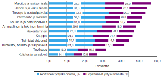 Yritysten vaihtuvuus toimialoittain,