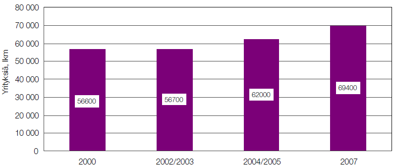 Yritystoiminnan (ilman maatilakytkentää) kehitys maaseudulla Lähde: MTT ja