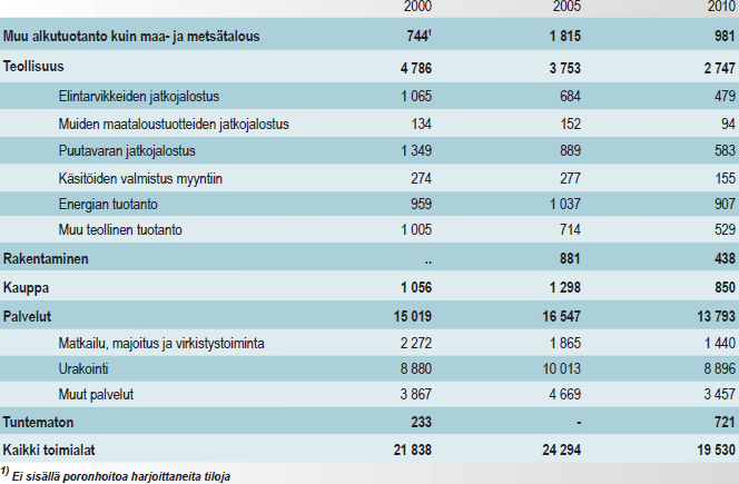 Monialaiset maatilat