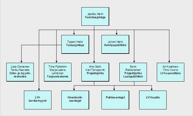 9 1.2 Organisaatiokaavio Kuva 2. LVI-Helin Oy:n organisaatiokaavio / 4/ Kuvan 2 LVI-Helin Oy:n organisaatiokaavion nuolet kuvaavat yrityksen sisäisiä vaikutus- ja hallintosuhteita.