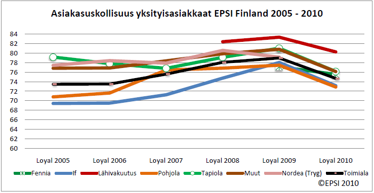 31 4.2 Asiakasuskollisuus EPSI Finlandin teettämän tutkimuksen mukaan asiakasuskollisuus on huonontunut kaikilla vakuutusyhtiöillä vuonna 2010 (kuvio 2.).