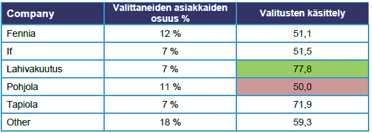 32 arvosana oli 79,2, joka on kuitenkin vielä hyvällä tasolla (taulukko 3). (EPSI Finland 2010.) Taulukko 3. Tyytyväisyys korvauspalveluun vakuututusyhtiöittäin (EPSI Finland 2010.