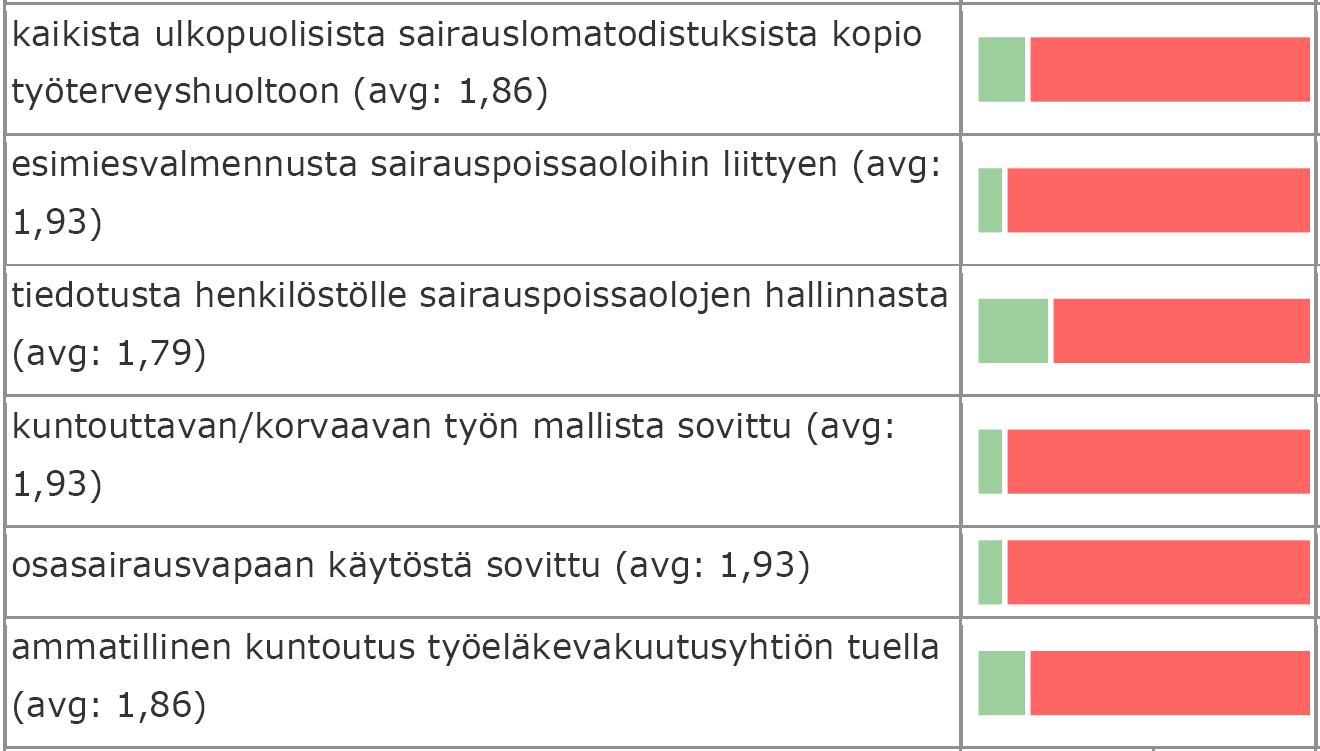 Sairauspoissaolojen hallinta työpaikoilla 86% 93% 79% 93% 93%