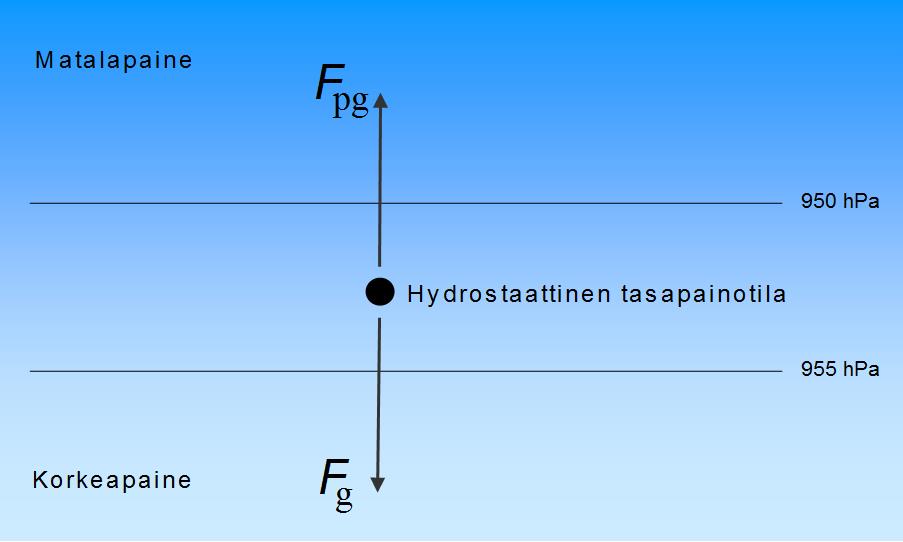 6 laajentamaan ilmakehää, mikä estää ilmakehän luhistumisen.