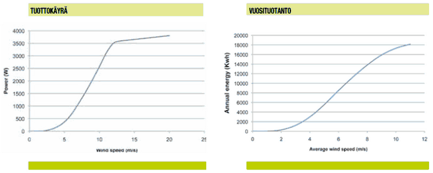 20 2.2.5 Ilmavirtauksen energiasisältö tehokäyrämenetelmällä Tuulivoimaloiden valmistajat esittelevät ja myyvät tuotteitansa muutamilla argumenteilla.