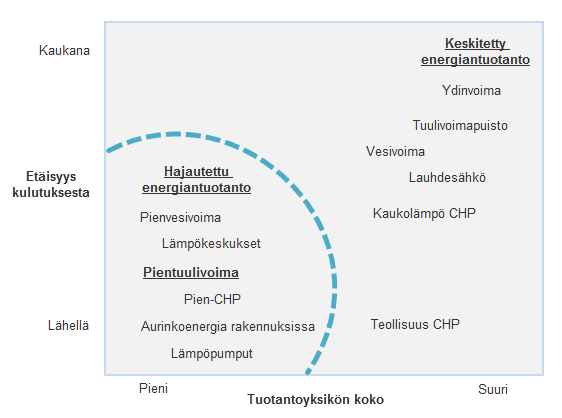 32 Kuva 3.1. Keskitetyn- ja hajautetun energiantuotannon määrittelyä (Motiva 2010).