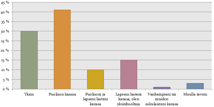 Kuvio 4. Asuminen Suurin osa (65 %) tutkimukseen vastanneista oli vankien vanhempia.