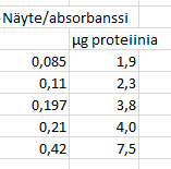 DNA tai prteiininäyte geelillä: kun valitaan Y-akselille lgaritminen asteikk, trendiviivan pitäisi lla sura.