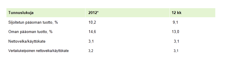 Kuvasta 4 nähdään, että Fortumin liikevoitto ja vertailukelpoinen liikevoitto ovat nykyään pienemmät kuin aikaisemmin. Samoin tulos ennen veroja sekä tulos/osake on pienentynyt.