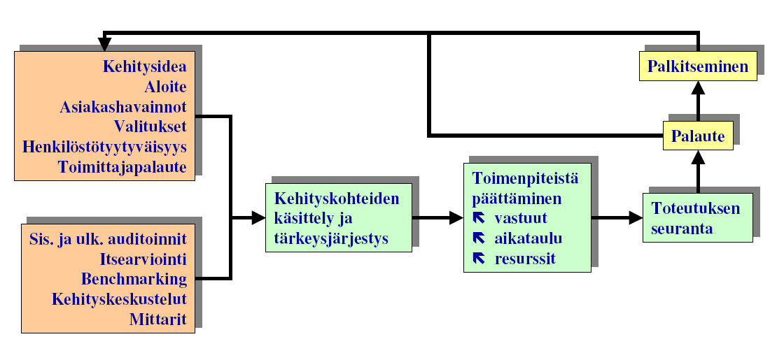 15 Kaikkialta organisaatiosta saatavat tiedot ja informaatio tulisi yhdistää ja analysoida, jotta johto voisi arvioida koko organisaation suorituskykyä.