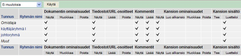 75 5 Asetukset ja pääsyoikeuksien valvonta 5.1 Käyttöoikeudet Kronodoc-työtilojen käyttöoikeuksia hallitaan pääsynvalvonnan ja roolien avulla.