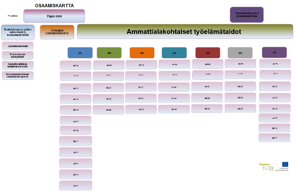 kertyy. Se sisältää myös organisaation käyttämät osaamisen tunnistamisen tasot ja OPH:n arviointikriteerit.