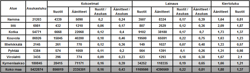 Iitissä musiikkiäänitteiden kiertoluku (2,09) oli koko maan keskiarvoa (1,88) suurempi.