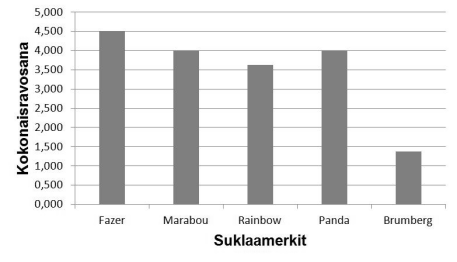 Kiertäjä Samoajien suklaa arvostelu Tipaus leirin lauantai illassa saivat samoajaikäiset vastuulleen erityistehtävän: suklaa ar vostelun tekemisen Kiertäjää varten.