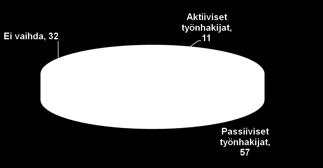 Työpaikan vaihtoalttius Mikä seuraavista kuvaa parhaiten valmiuttasi vaihtaa työpaikkaa tällä hetkellä?