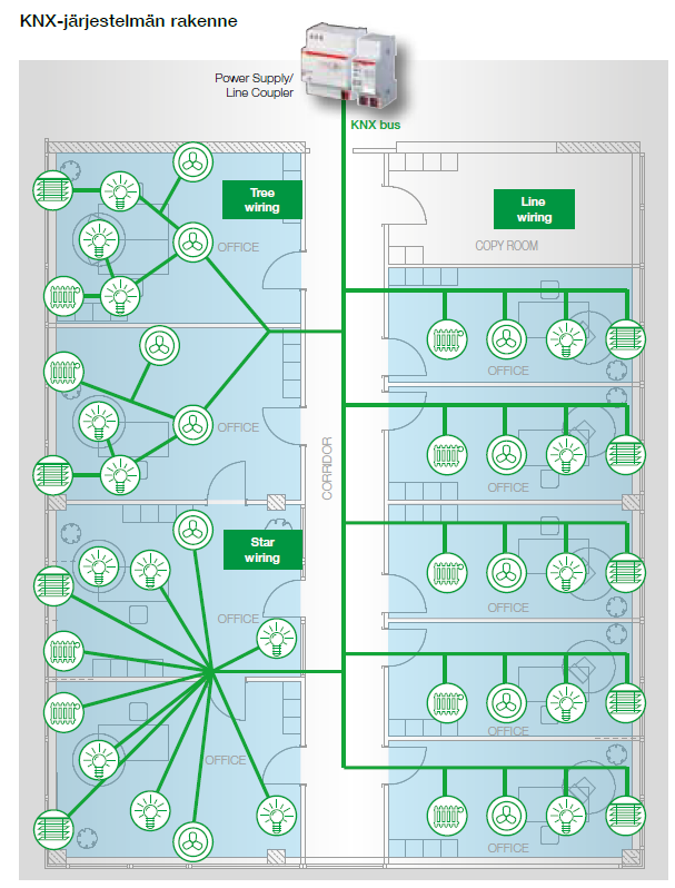 KNX käytännössä Suunnittelu Järjestelmä suunnitellaan KNX:n mukaisesti. Asennus Virtalähde ja toimilaitteet sijoitetaan sähkökeskuksiin.