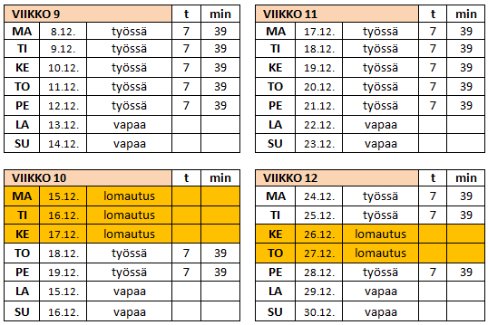 Esimerkki 6: Lomautuksia jaksoissa 1. jakso 15.10.2014 17.10.2014 2. jakso 15.12.2014 17.12.2014 3. jakso 26.12.2014 27.12.2014 1. jaksolta vain 3 omavastuupäivää (ei täyty) 2.