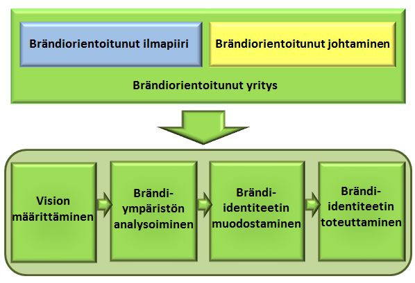 32 2011, 401) Brändin mainostaminen ulkoisille sidosryhmille koetaan myös tärkeäksi, ja se nähdään kannattavana investointina (Gromark & Melin 2011, 400). 2.4 Teoreettisen viitekehyksen synteesi