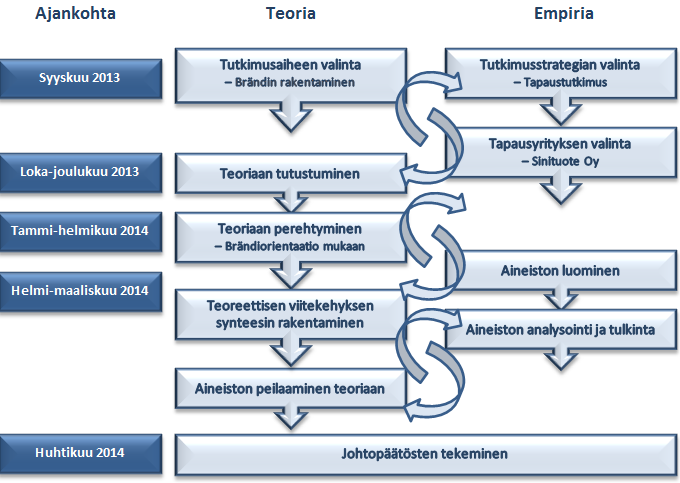 42 sitaatteja aineiston tulkinnan esittelyssä. Laadun varmistamiseksi on tutkimuksessa pyritty hyödyntämään Gummessonin (2007, 234 235) laatimaa tapaustutkimuksen laadun varmistamisen tarkistuslistaa.