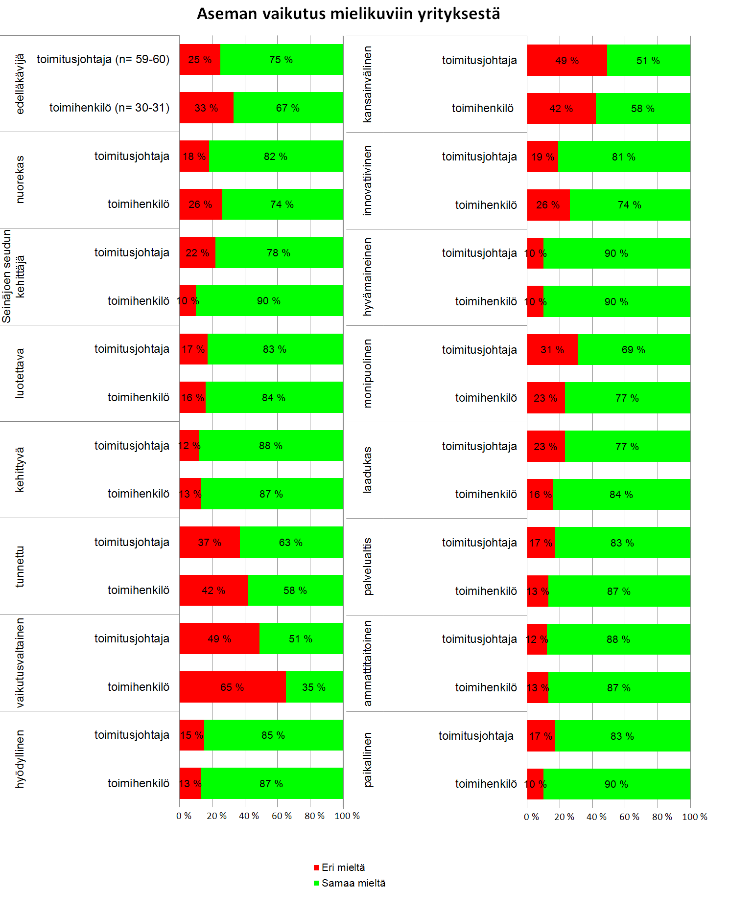 54 Kuvio 12. Aseman vaikutus mielikuviin. Frami Oy:n yritysmielikuvia tutkivaan kysymykseen vastasi 31. toimihenkilöä ja 59 60 toimitusjohtajaa.