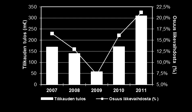 YHTEENVETO 2011 Vahva tulos Liikevaihto (m ) ja liikevaihdon kasvu (%) Voimakas kysyntä ydinmarkkinoilla Pohjoismaiden ja Venäjän taloustilanne hyvä, kuluttajaluottamus vahva ja autokauppa kasvoi