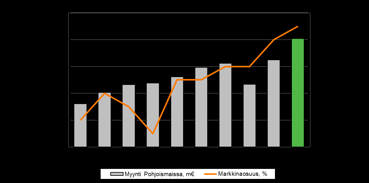 Keski- ja Itä-Eurooppa Venäjä ja IVY Pohjoismaat YHTEENVETO 2011 Markkina-asema vahvistui selvästi Liikevaihdon kehitys 2002-2011 Pohjoismaat Markkinajohtajuus vahvistui Myynti kasvoi 17 %