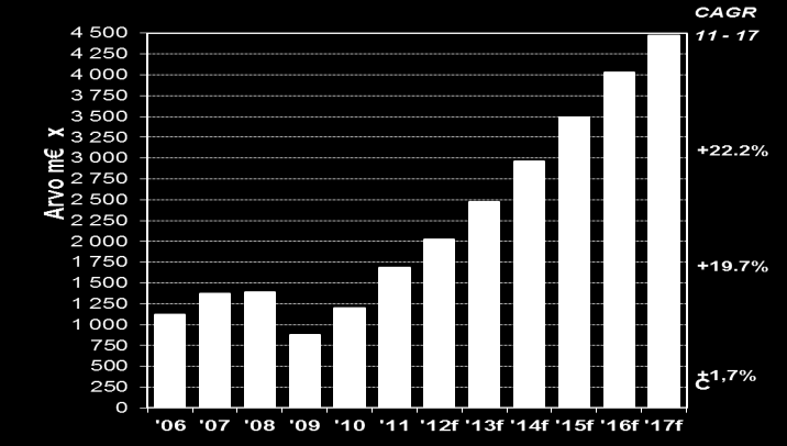 VENÄJÄ JA IVY Merkittävä kasvumahdollisuus Autojen myynti Venäjällä Talous ja autokauppa kasvussa BKT 2011: +4 %, arvioitu BKT 2012: +3-4 % Autokauppa 2011: +39 %, 2012 arvio: 10-15 % Rahoitus toimii