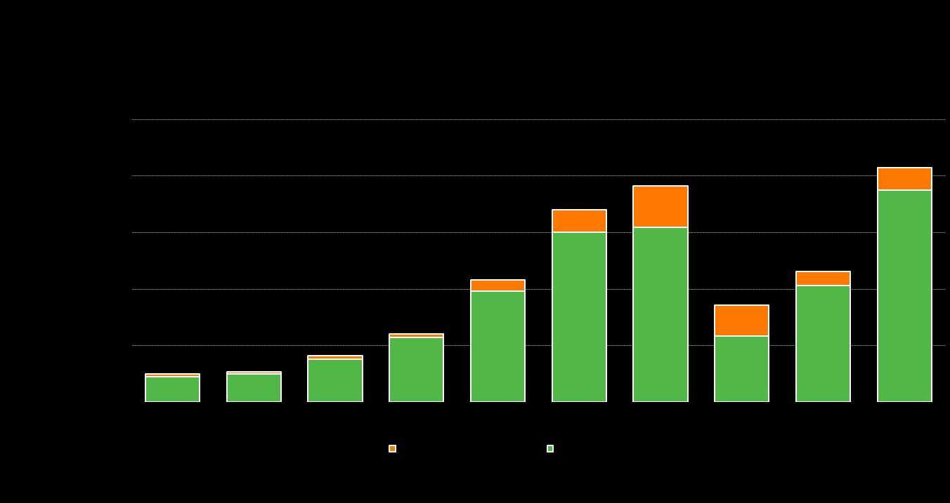 81,0 % ja oli 375,8 m (207,7 m ) Saatavat kotiutuvat hyvin, konsernin vuoden lopun saatavista 18 % Venäjällä Myynti muissa