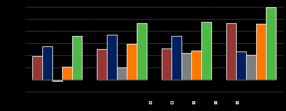 TALOUDELLINEN KATSAUS Konsernin liiketulos vuosineljänneksittäin 2007-2011 Kumulatiivinen liiketulos neljännesvuosittain (m ) 2011 Liikevaihto 1 456,8 m (1 058,1 m ), +37,7 % Liikevoitto