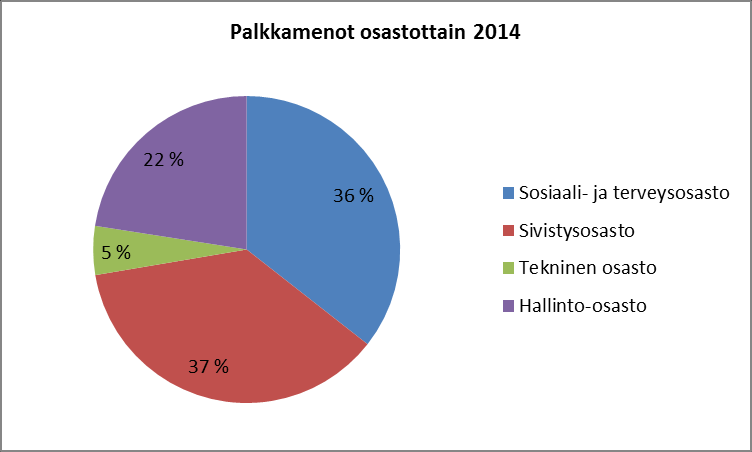 3. HENKILÖSTÖKULUT Liperin kunnan henkilöstökulut olivat 2014 vuonna 33,7 miljoonaa euroa. Henkilöstökuluista palkkakuluja oli 25,3 miljoona euroa ja palkkojen sivukuluja 8,5 miljoonaa euroa.