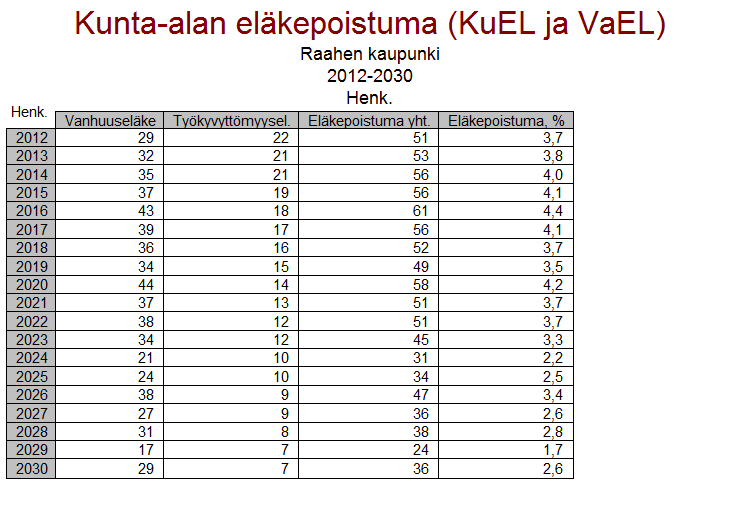 13 Kaavio 6. Eri eläkemuodoille siirtyneiden määrä prosentteina, laskelmassa on mukana 54 henkilöä.
