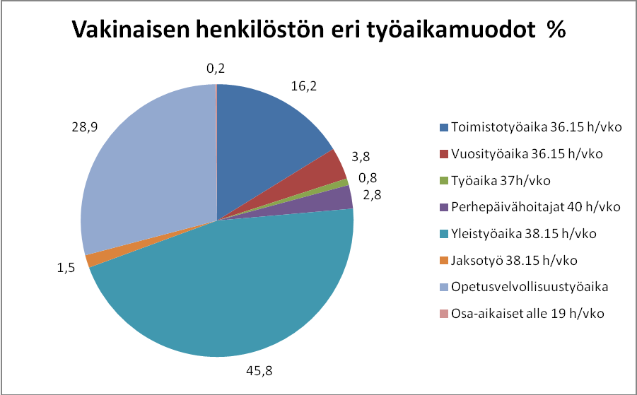14 3 TYÖAIKA JA TYÖPANOS Kaavio 7. Henkilöstön sijoittuminen eri työaikamuotoihin 31.12.214 Koko kunta-alan henkilöstöstä eri työaikamuodoittain suurin ryhmä on jaksotyössä työskentelevät.