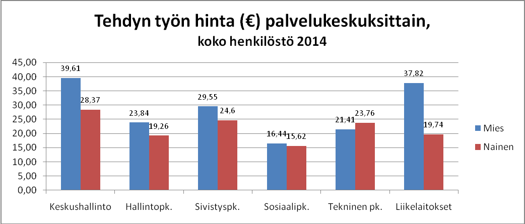 24 Kaavio 1. Tehdyn työn hinta sopimusaloittain koko henkilöstö Kaavio 11.