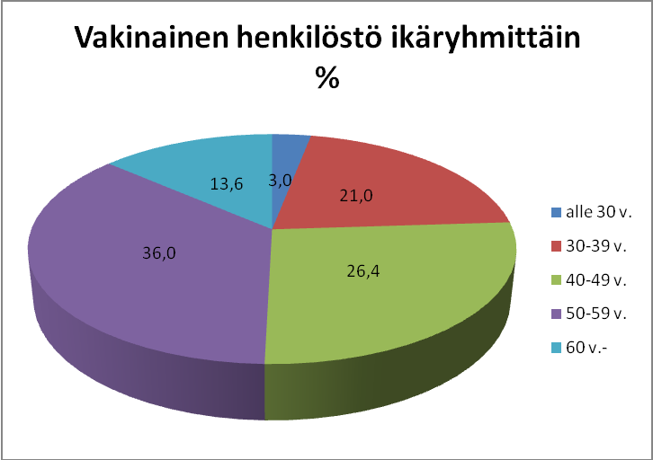 8 Kaavio 3. Vakinainen henkilöstö ikäryhmittäin Taulukko 8.