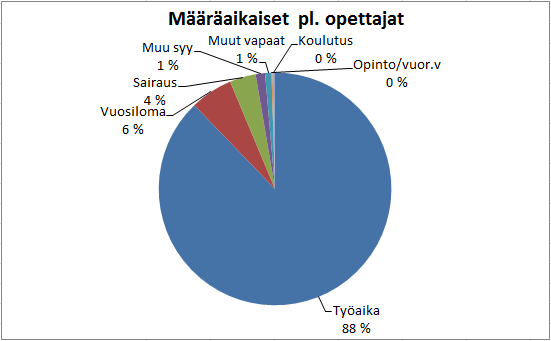 4. HENKILÖSTÖN TILA 4.1. Työpäivien jakaantuminen Tässä on kuvattu vuotuisen työssäolon jakautumista vuonna 2014.