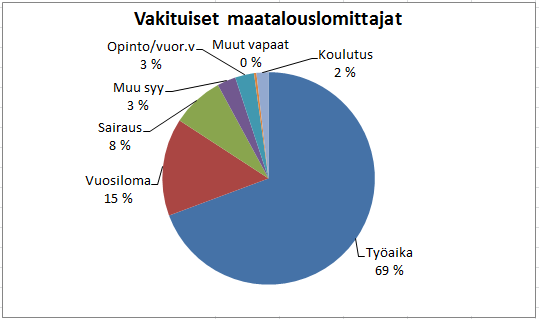 VAKITUISET OPETTAJAT Työaika 79 % 149 työpv Muut vapaat 13 työpv Vuosiloma 8 työpv Sairaus 7 työpv Muu syy 5 työpv Opinto-/vuorotteluvapaa 4 työpv Koulutus 2 työpv yht. 188 työpv Huom!