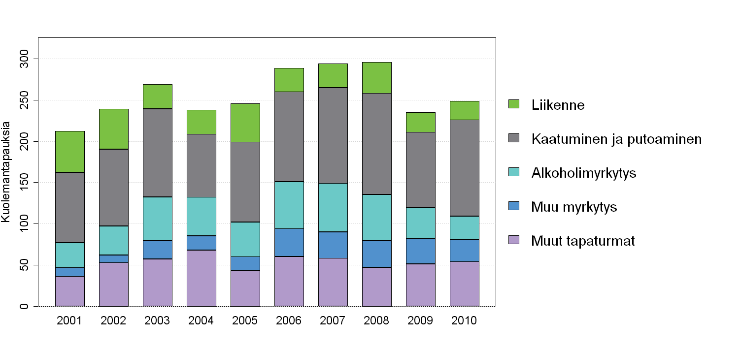 19(40) Suomen pitkä talvi vaikuttaa liukastumisten ja muiden kaatumisten määriin. Yhteiskunnalle koituu liukastumisista yli 500 miljoonan euron kustannukset vuosittain.