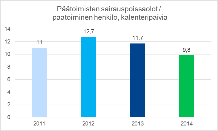 Kunta10 -tutkimuksen uusimmat tulokset osoittavat, että kunta-alan sairauspoissaolot ovat vähentyneet vuodesta 2009 alkaen.