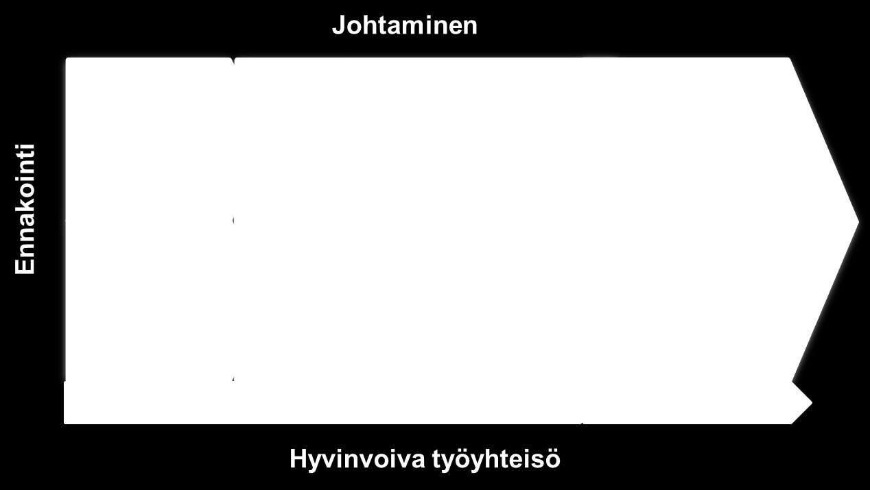 1 Osekkin henkilöstöhallinnon toiminnanohjaus ja henkilöstöpolitiikan toteuttaminen Kuntayhtymän henkilöstöasioiden kehittäminen perustuu prosessijohtamiseen ja työkaariajatteluun.