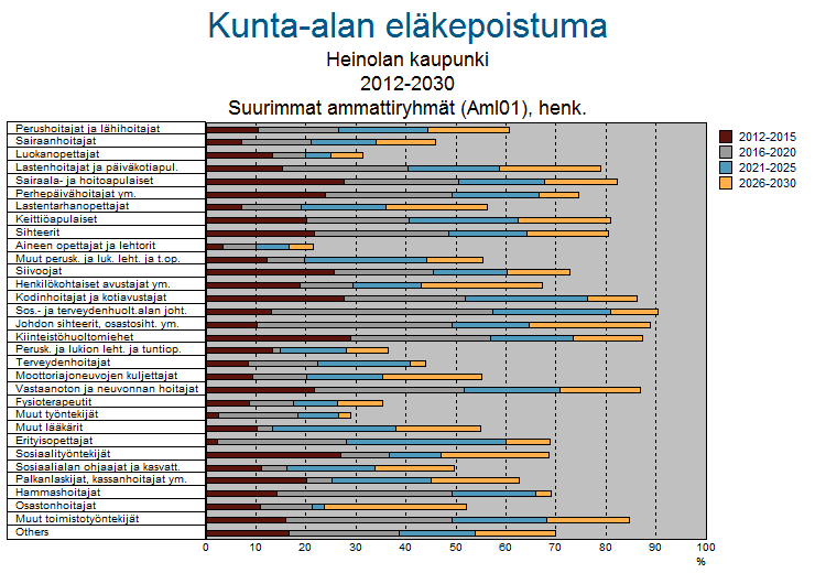 9 Kuvio 5. Kunta-alan eläkepoistuma ammattiryhmittäin 2012-2030. 3.