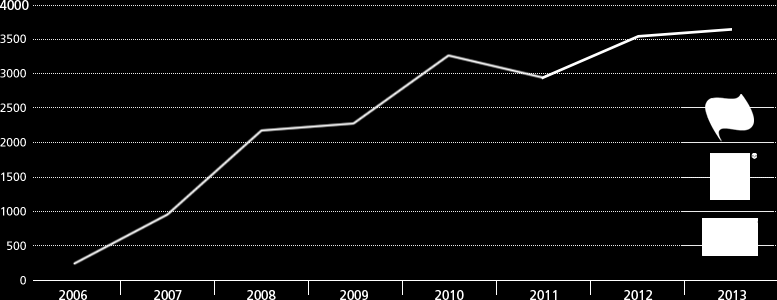 Lukuja ja työmme tuloksia Sertifioitujen kahvilaatujen ostot Pauligilla (tonnia) Vastuullisuusmerkittyjen raakakahvien osuus maailman kahvikaupasta on noin 10-15 %.