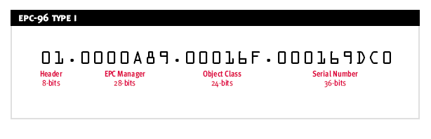 24 EPC (Electronic Product Code), elektroninen tuotekoodi on kehitysaskel vanhemmasta viivakoodista.