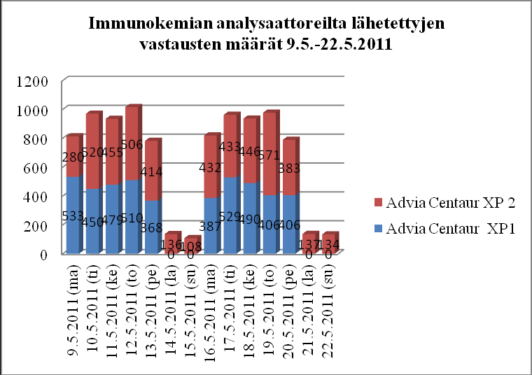 55 3.6.3 Immunokemian analysaattorit Immunokemian analysaattoreilta lähetettyjen vastausten määrät on esitetty päiväkohtaisesti kuvaajissa 3 ja 4. Kuvaaja 3.