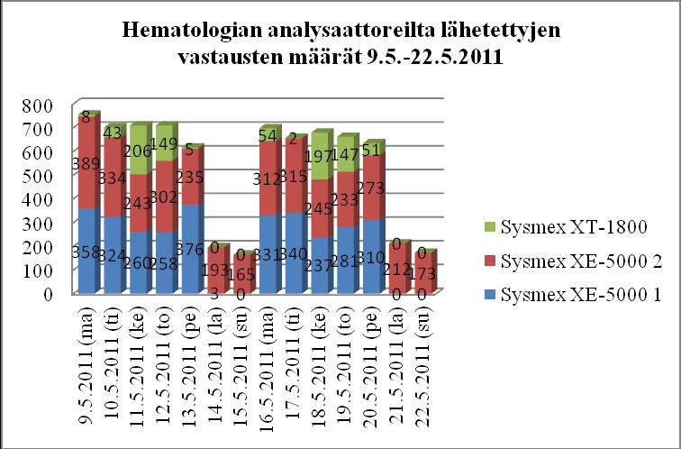 58 3.6.5 Hematologian analysaattorit Hematologian analysaattoreilta lähetettyjen vastausten määrät on esitetty kuvaajissa 7 ja 8 päiväkohtaisesti. Kuvaaja 7.