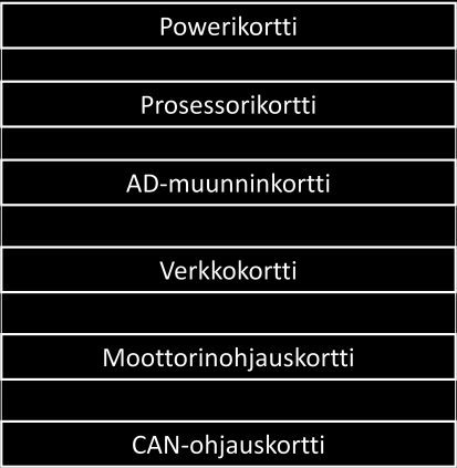 6. CAN-väyläkortti ECAN1000 gyro-yksikön kanssa kommunikointia varten. Kuva 12. PC/104 (Huom! Kortit eri järjestyksessä kuin nykyään) Kuva 13.