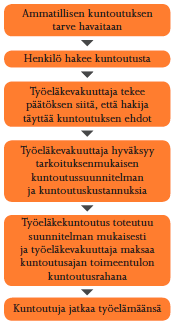 Ammatillinen kuntoutus voidaan pelkistää ketjuksi Työterveyshuolto aktiivinen Työterveyslääkäri tekee B-lausunnon, kuntoutuja täyttää