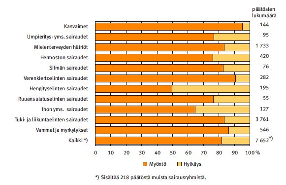 Ammatillinen kuntoutus myönnöt ja hylkäykset vuonna 2010