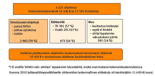 Vuonna 2010 päättyneiden kuntoutusohjelmien hinta