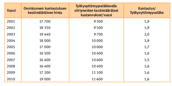 Onnistuneen kuntoutuksen hinta